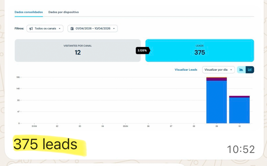Painel mostrando 375 leads captados em poucos dias